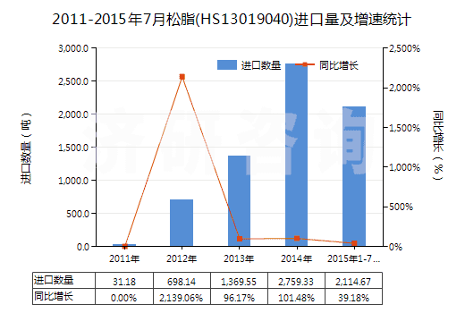 2011-2015年7月松脂(HS13019040)進(jìn)口量及增速統(tǒng)計 2011-2015年7月松脂(HS13019040)進(jìn)口量及增速統(tǒng)計